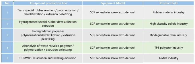 SCPシリーズ高粘着性の自動クリーニング式リアクターおよび大容量のdevolatilizer